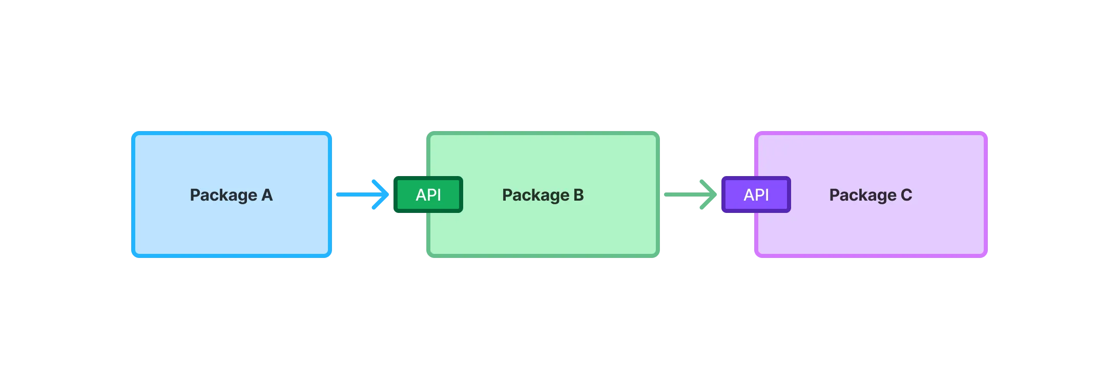 A diagram of packages A