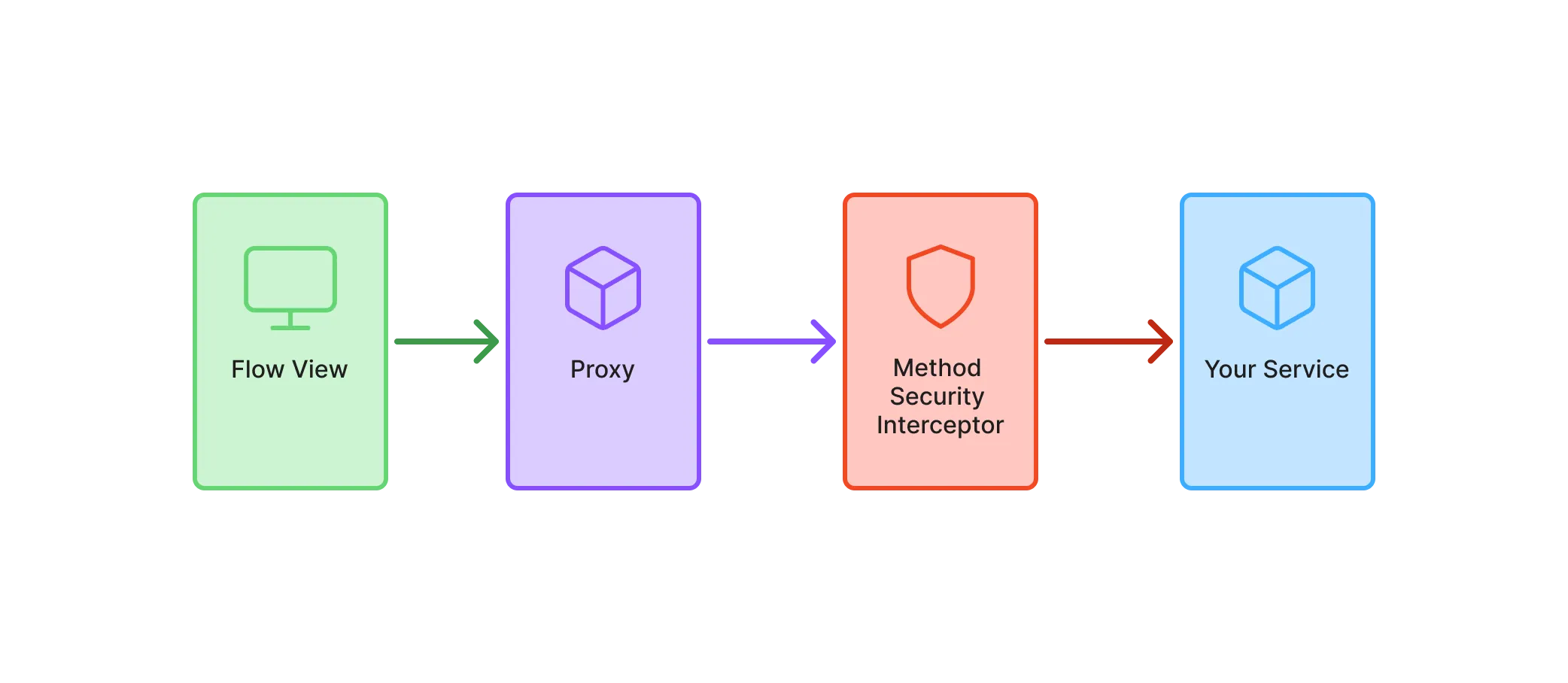 A diagram of a flow view